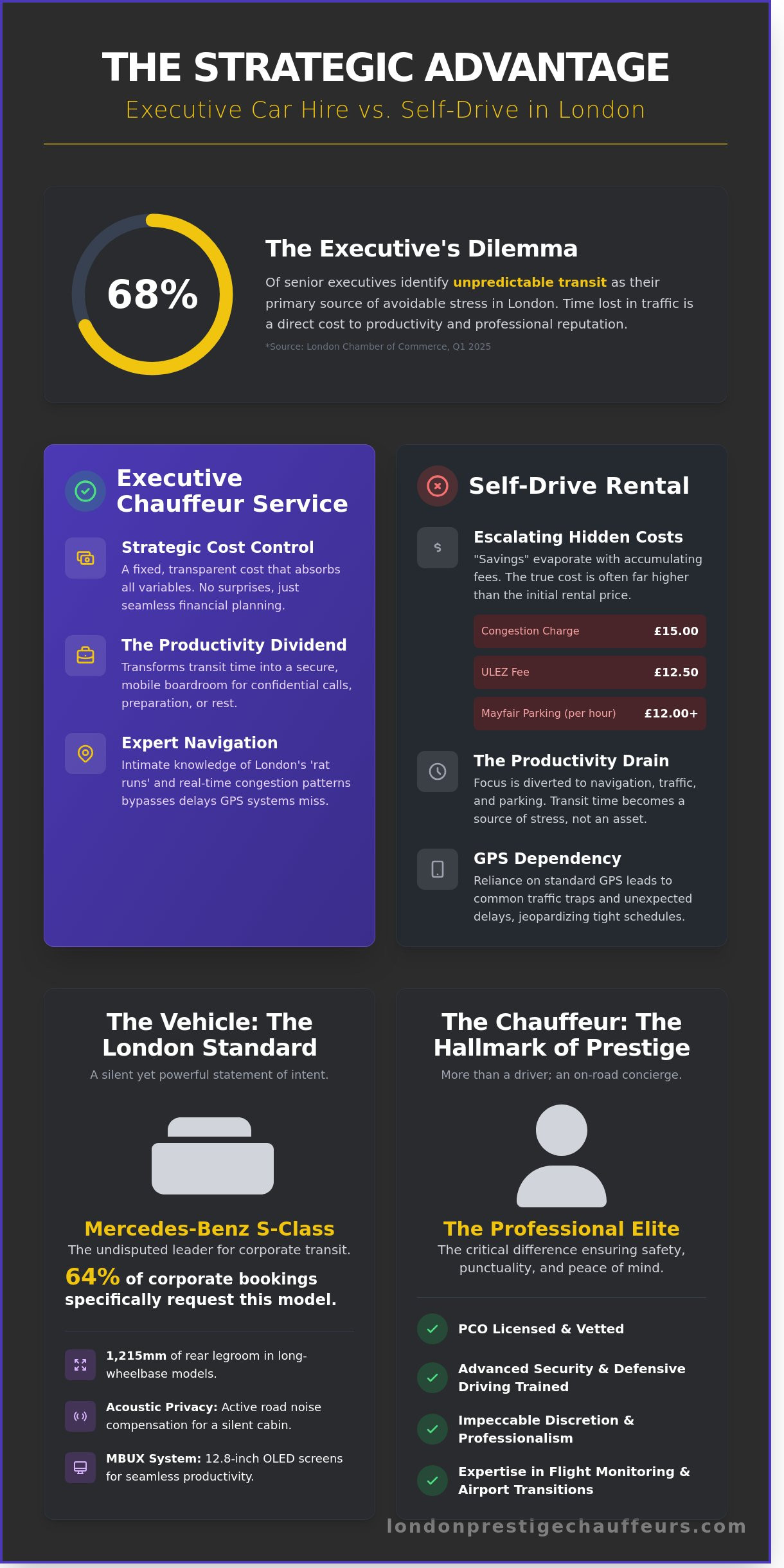 Executive Car Hire London: The Definitive Chauffeur-Driven Guide (2026) - Infographic