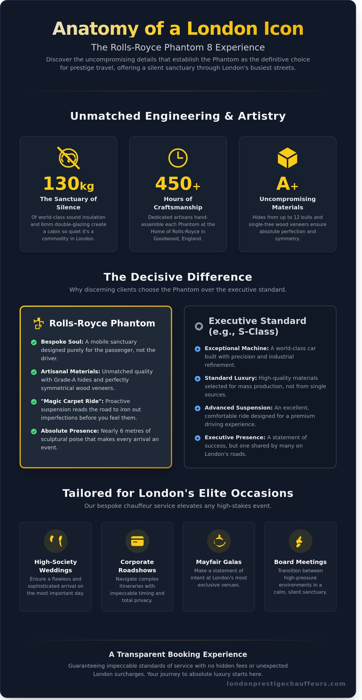 Rolls-Royce Phantom Hire London: The Ultimate Chauffeur-Driven Experience - Infographic