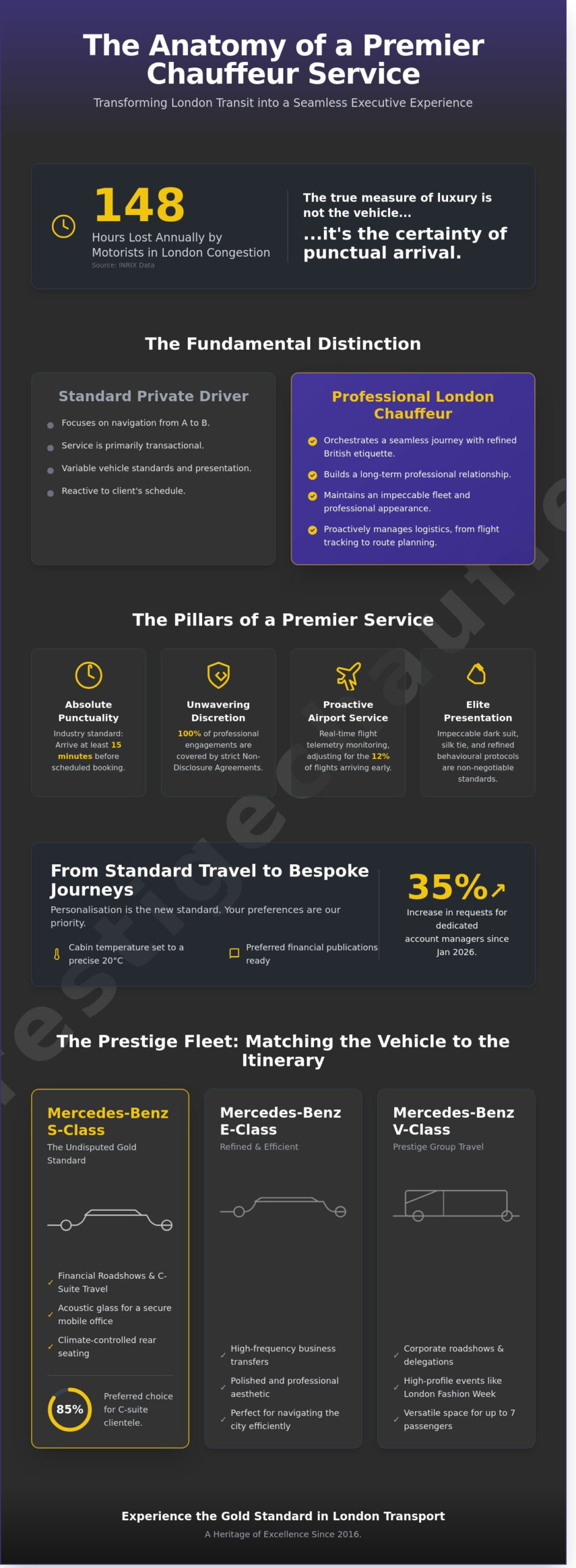 The Definitive Guide to Professional Chauffeur Services in London (2026) - Infographic
