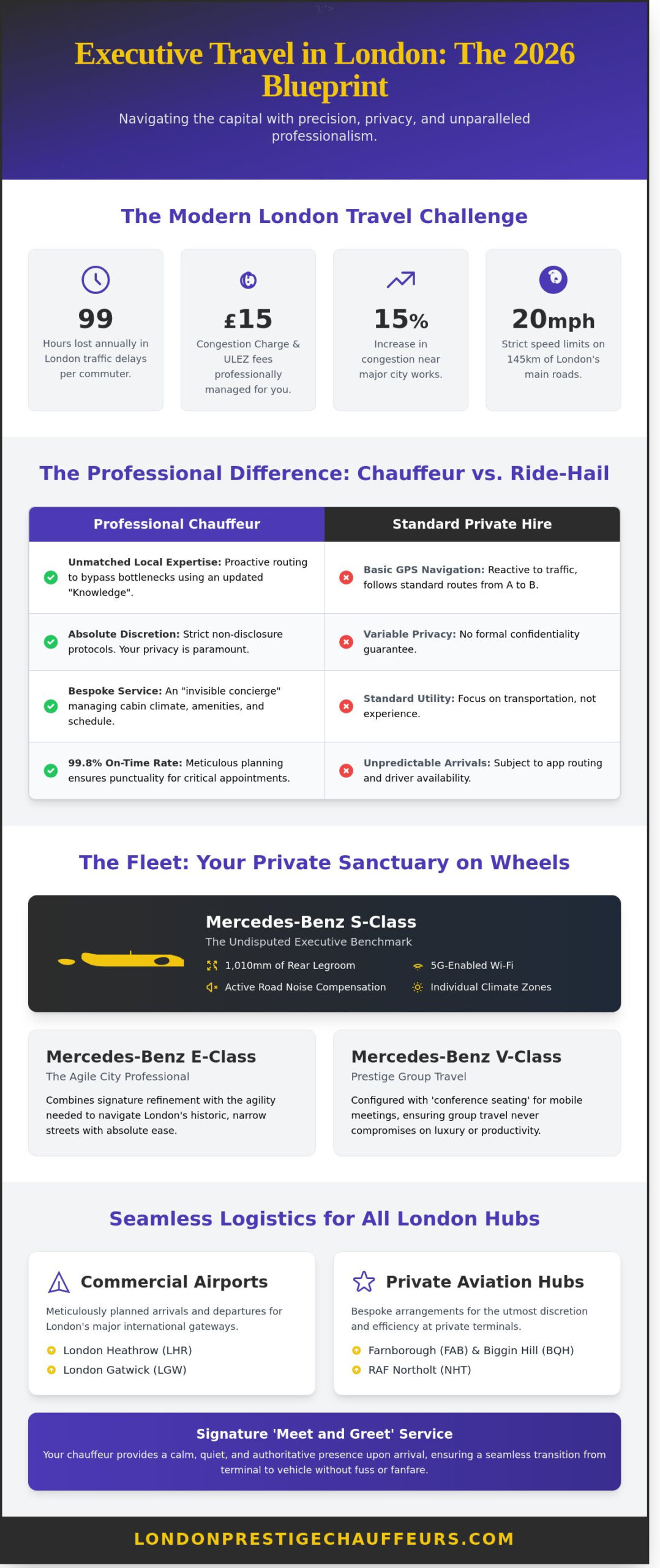 Chauffeur Hire London: The Definitive Guide to Luxury Executive Travel in 2026 - Infographic