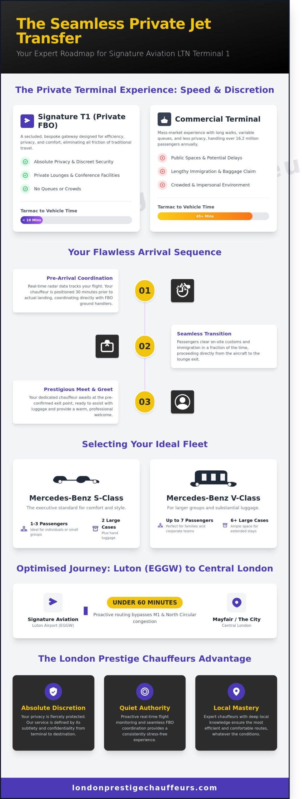 Signature Aviation LTN London Luton Airport Terminal 1: The Chauffeur’s Guide - Infographic